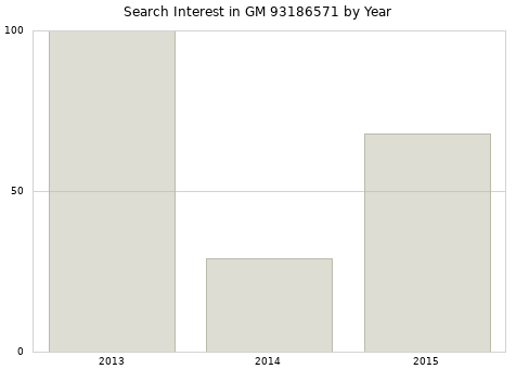 Annual search interest in GM 93186571 part.