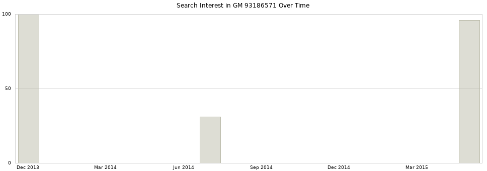 Search interest in GM 93186571 part aggregated by months over time.