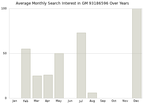 Monthly average search interest in GM 93186596 part over years from 2013 to 2020.