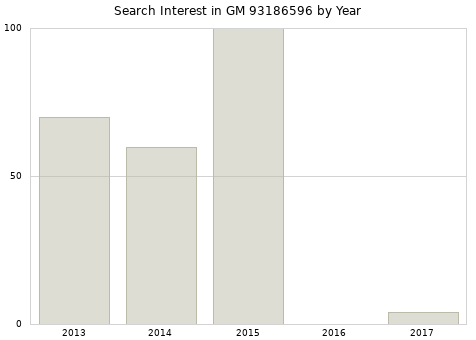 Annual search interest in GM 93186596 part.