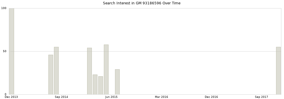 Search interest in GM 93186596 part aggregated by months over time.