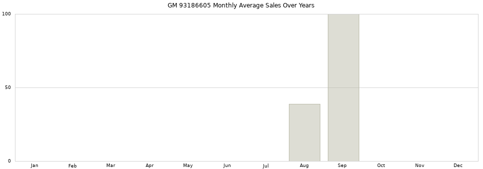 GM 93186605 monthly average sales over years from 2014 to 2020.