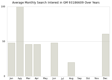 Monthly average search interest in GM 93186609 part over years from 2013 to 2020.