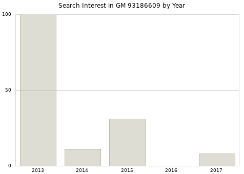Annual search interest in GM 93186609 part.