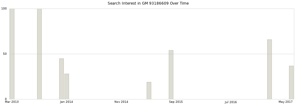 Search interest in GM 93186609 part aggregated by months over time.