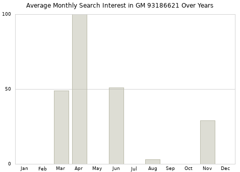 Monthly average search interest in GM 93186621 part over years from 2013 to 2020.