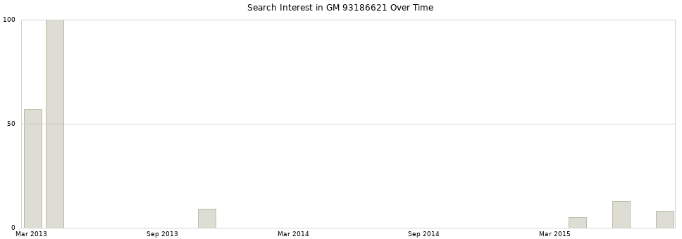 Search interest in GM 93186621 part aggregated by months over time.