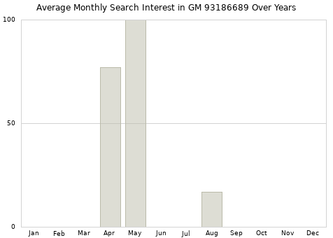 Monthly average search interest in GM 93186689 part over years from 2013 to 2020.