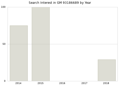 Annual search interest in GM 93186689 part.