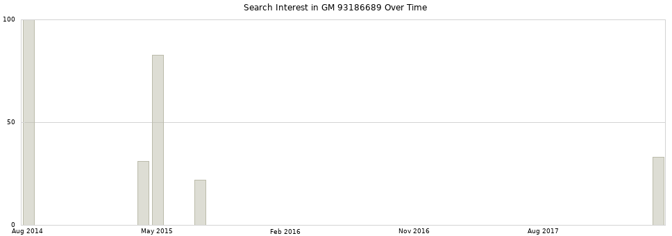 Search interest in GM 93186689 part aggregated by months over time.