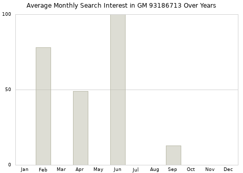 Monthly average search interest in GM 93186713 part over years from 2013 to 2020.