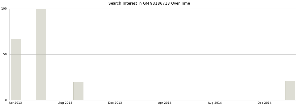 Search interest in GM 93186713 part aggregated by months over time.