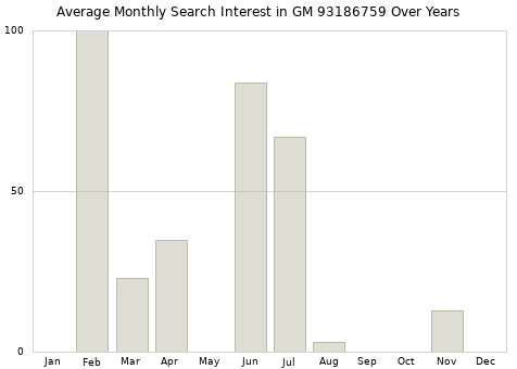 Monthly average search interest in GM 93186759 part over years from 2013 to 2020.