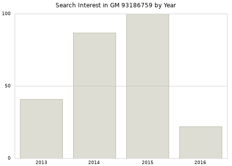 Annual search interest in GM 93186759 part.