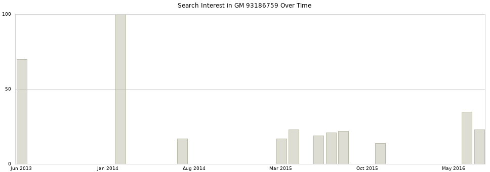 Search interest in GM 93186759 part aggregated by months over time.