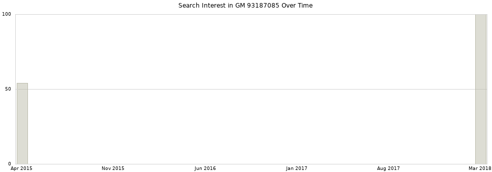 Search interest in GM 93187085 part aggregated by months over time.
