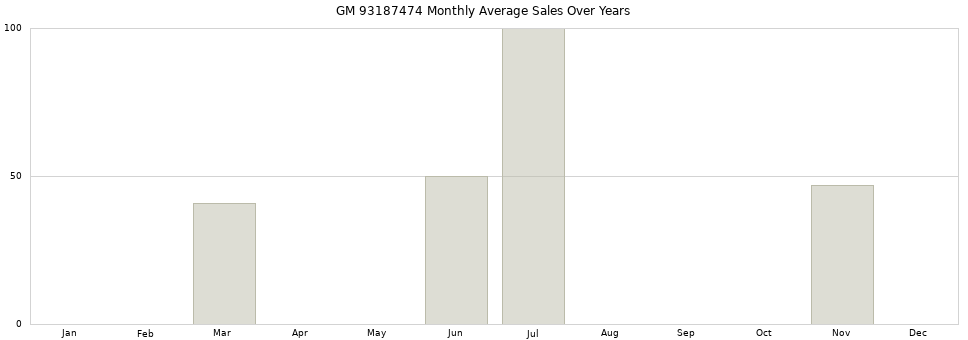 GM 93187474 monthly average sales over years from 2014 to 2020.