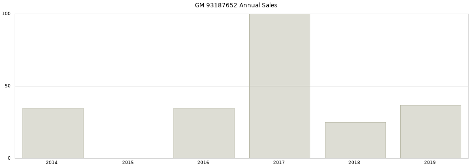 GM 93187652 part annual sales from 2014 to 2020.