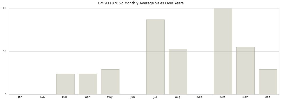 GM 93187652 monthly average sales over years from 2014 to 2020.