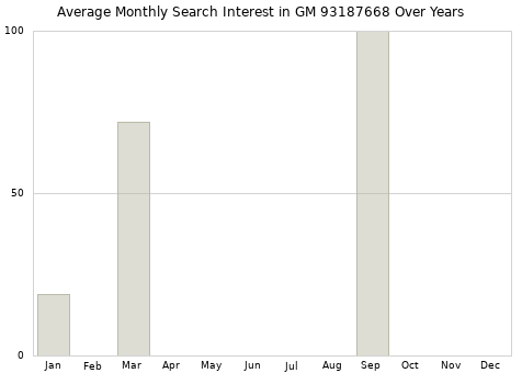 Monthly average search interest in GM 93187668 part over years from 2013 to 2020.
