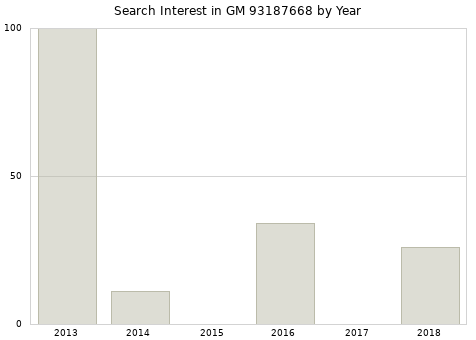 Annual search interest in GM 93187668 part.