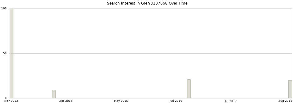 Search interest in GM 93187668 part aggregated by months over time.