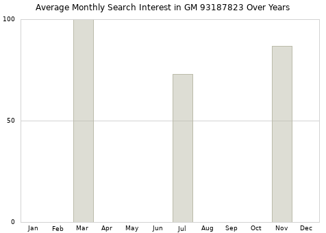 Monthly average search interest in GM 93187823 part over years from 2013 to 2020.