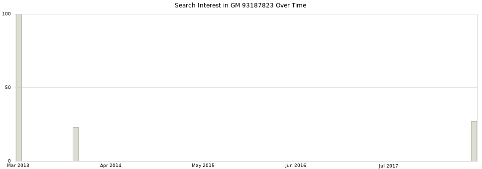 Search interest in GM 93187823 part aggregated by months over time.