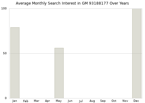 Monthly average search interest in GM 93188177 part over years from 2013 to 2020.
