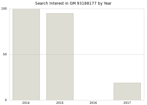 Annual search interest in GM 93188177 part.