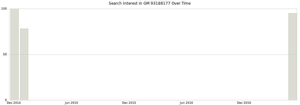 Search interest in GM 93188177 part aggregated by months over time.
