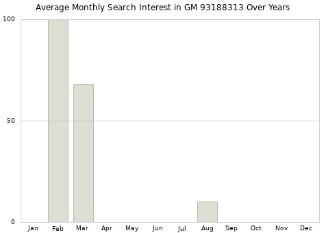 Monthly average search interest in GM 93188313 part over years from 2013 to 2020.