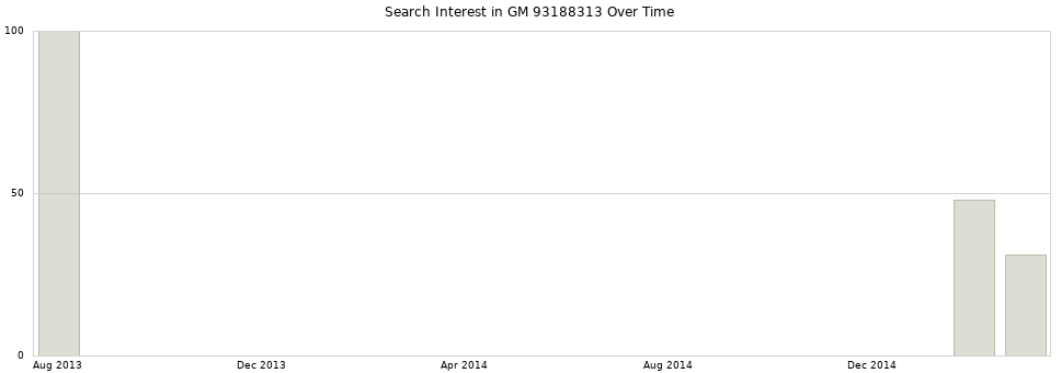 Search interest in GM 93188313 part aggregated by months over time.