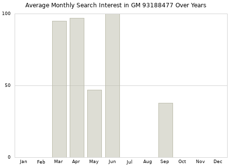 Monthly average search interest in GM 93188477 part over years from 2013 to 2020.