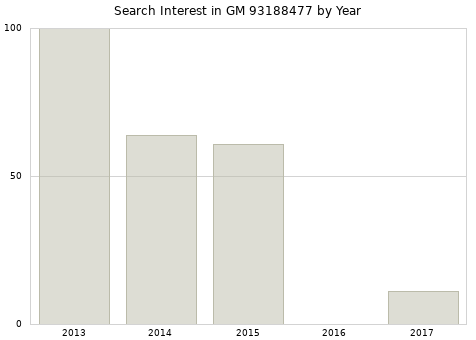 Annual search interest in GM 93188477 part.