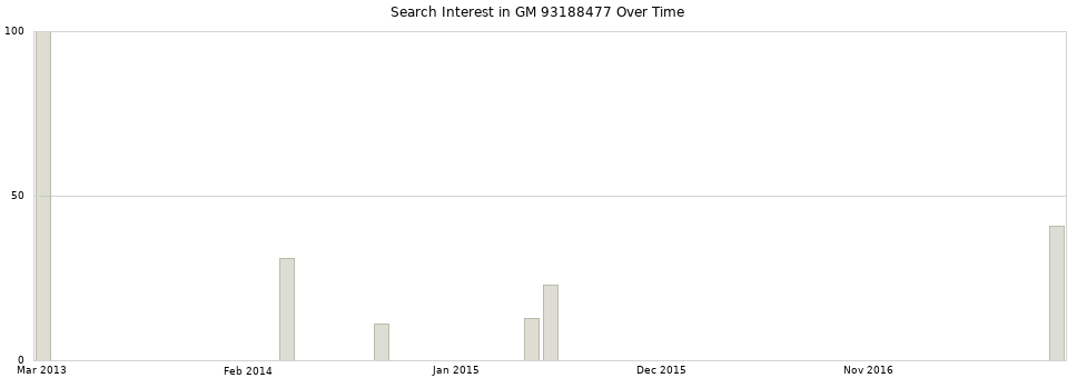 Search interest in GM 93188477 part aggregated by months over time.