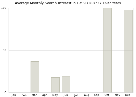 Monthly average search interest in GM 93188727 part over years from 2013 to 2020.