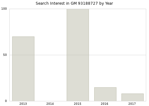 Annual search interest in GM 93188727 part.