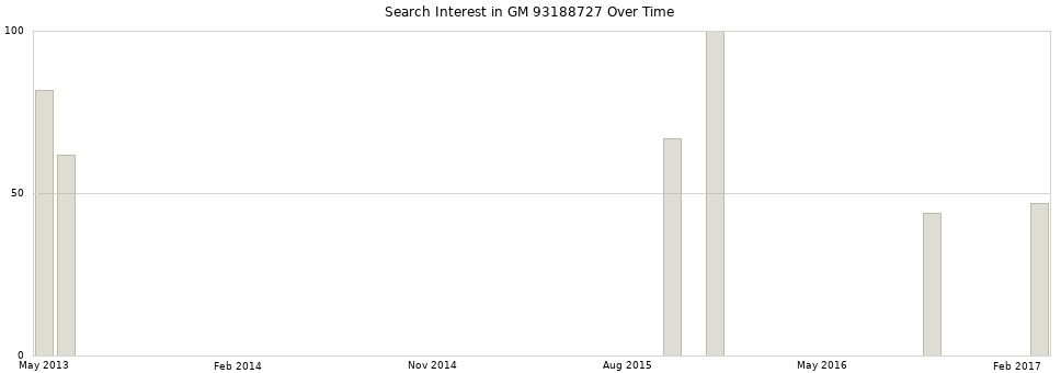 Search interest in GM 93188727 part aggregated by months over time.