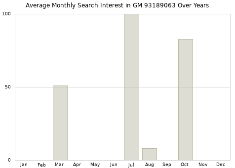 Monthly average search interest in GM 93189063 part over years from 2013 to 2020.