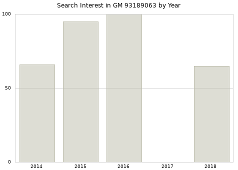 Annual search interest in GM 93189063 part.
