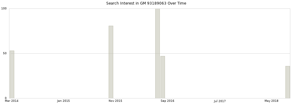 Search interest in GM 93189063 part aggregated by months over time.