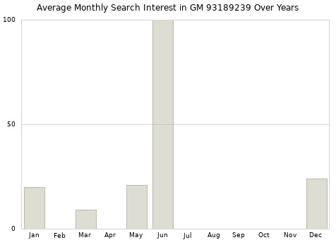 Monthly average search interest in GM 93189239 part over years from 2013 to 2020.