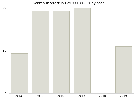 Annual search interest in GM 93189239 part.