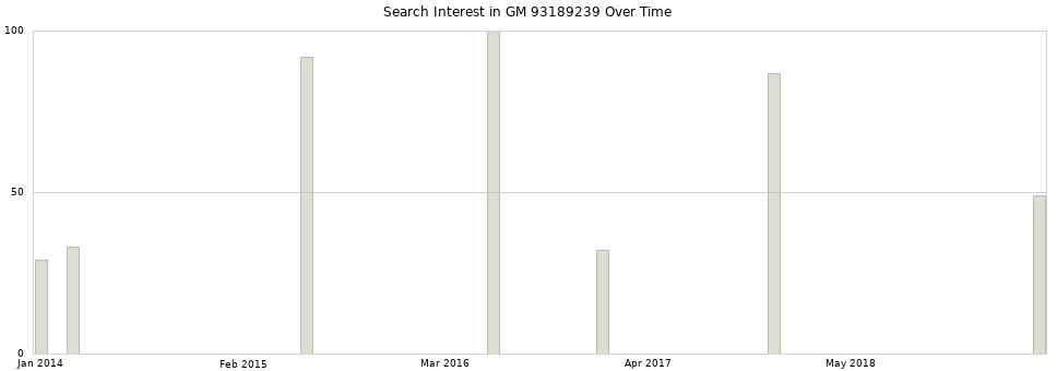 Search interest in GM 93189239 part aggregated by months over time.