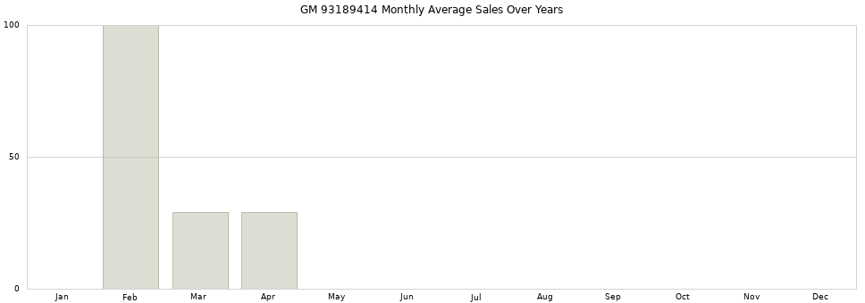GM 93189414 monthly average sales over years from 2014 to 2020.