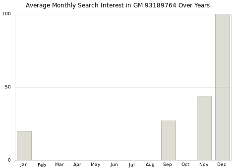 Monthly average search interest in GM 93189764 part over years from 2013 to 2020.