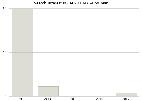 Annual search interest in GM 93189764 part.