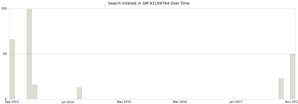 Search interest in GM 93189764 part aggregated by months over time.