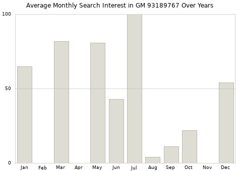 Monthly average search interest in GM 93189767 part over years from 2013 to 2020.